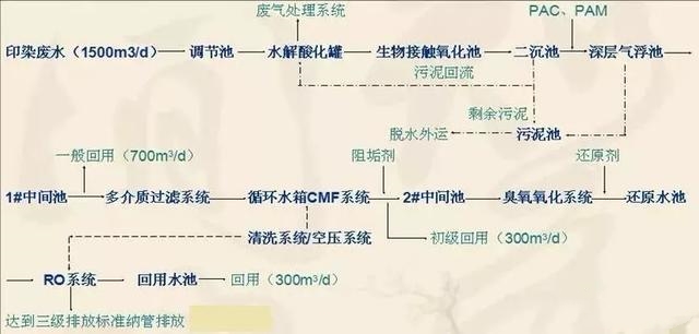 印染污水处理设备工艺