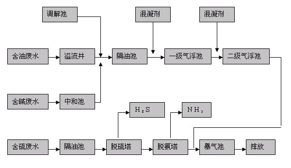 石油处理设备工艺